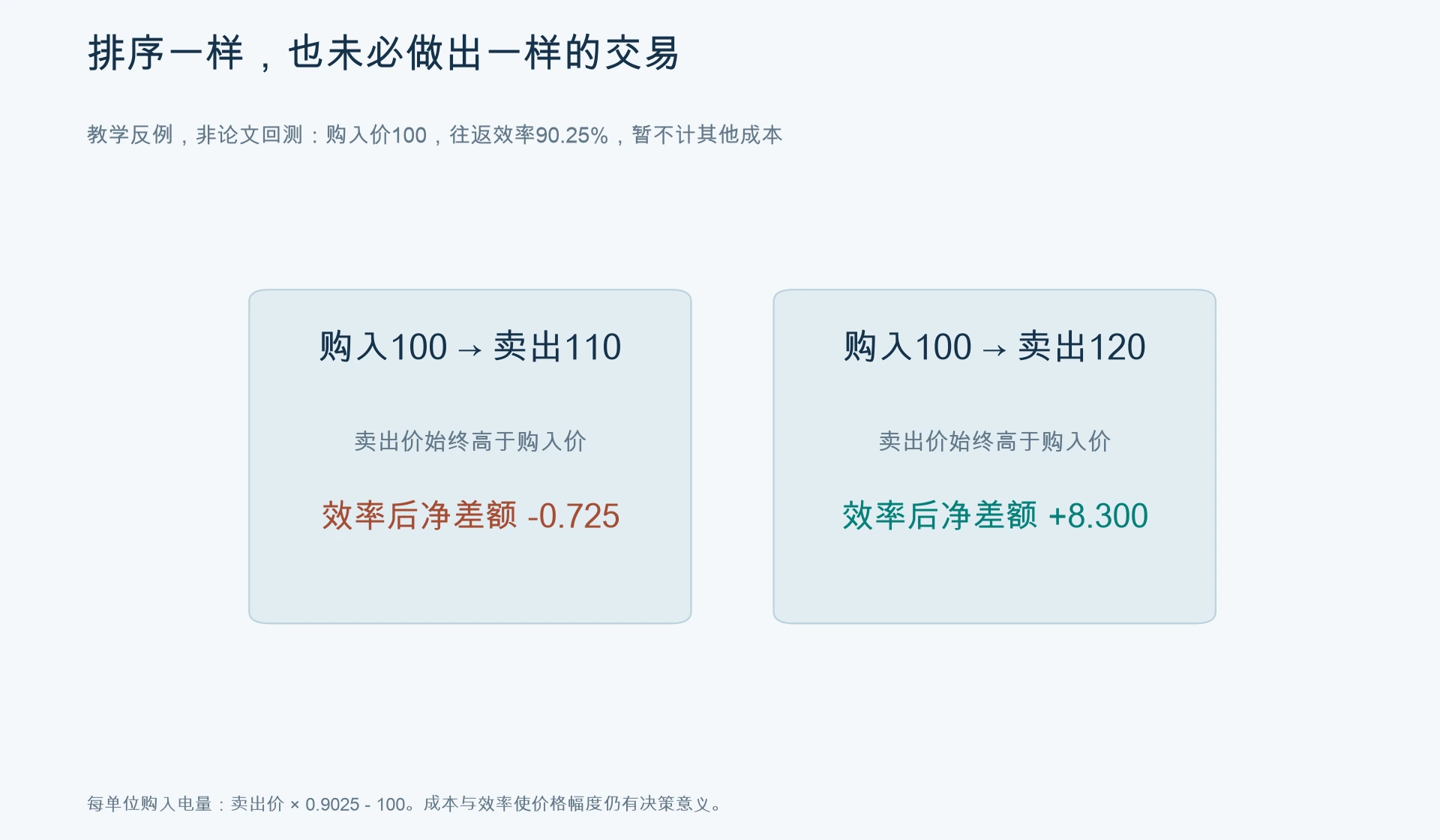 教学反例:排序一致但净价差符号不同