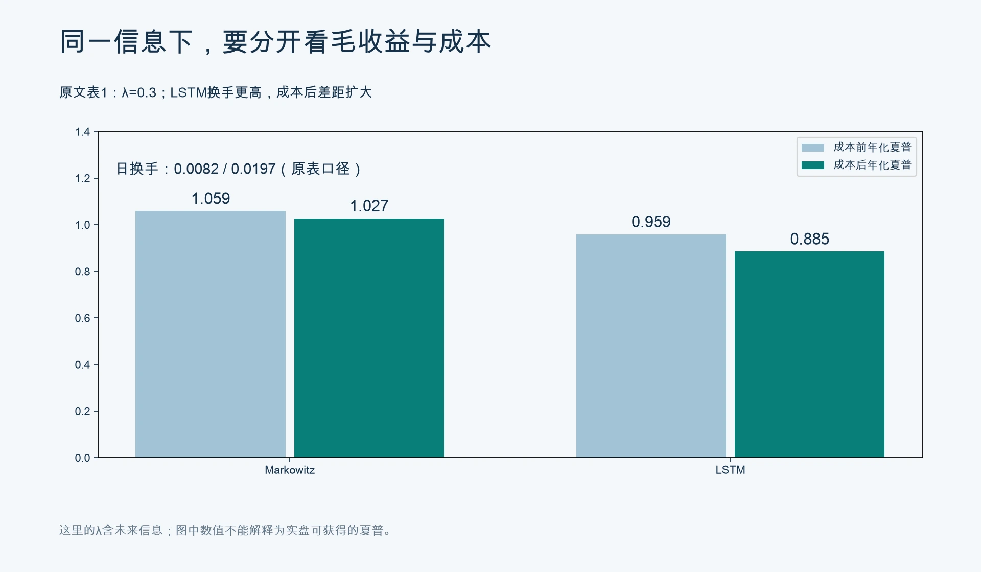 同一观点条件下的毛收益与成本后对照