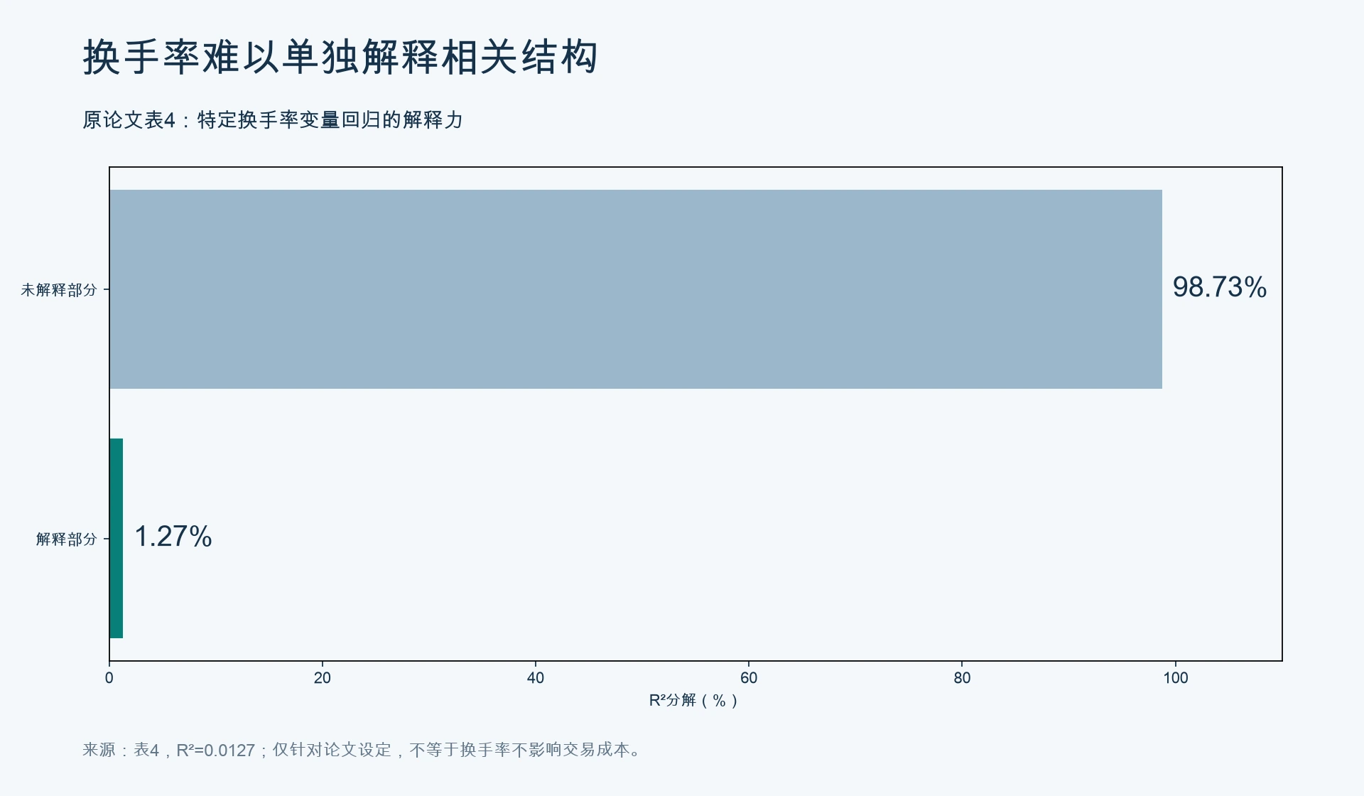 换手率相关结构回归的解释力
