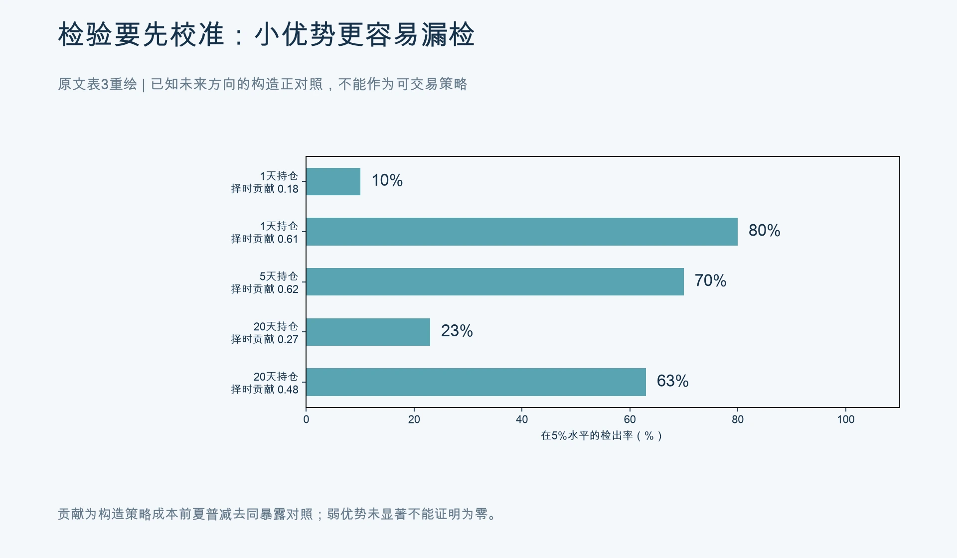 构造正对照显示:检出能力随优势大小和持有期改变