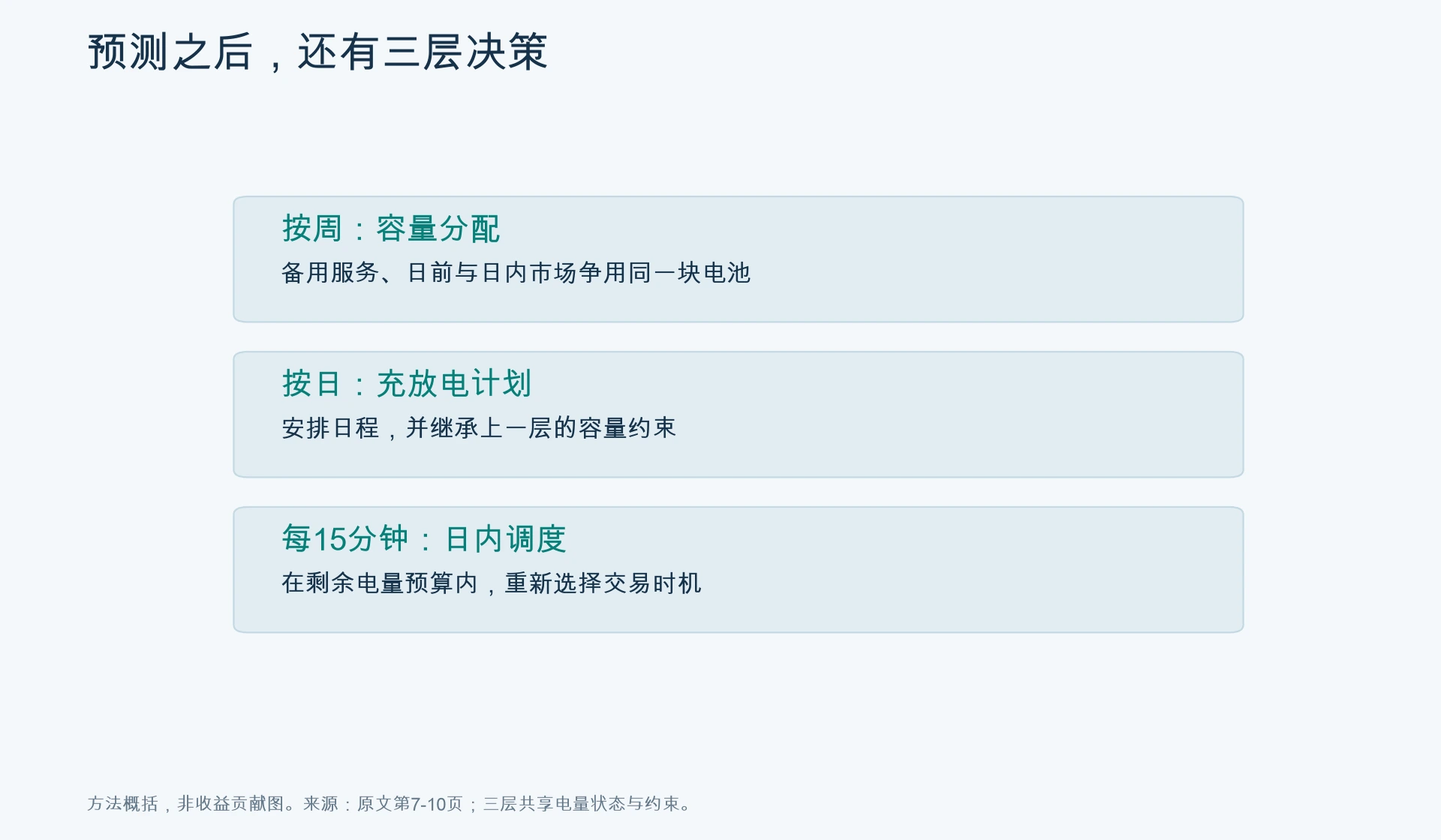 论文三层决策系统及共享资源约束