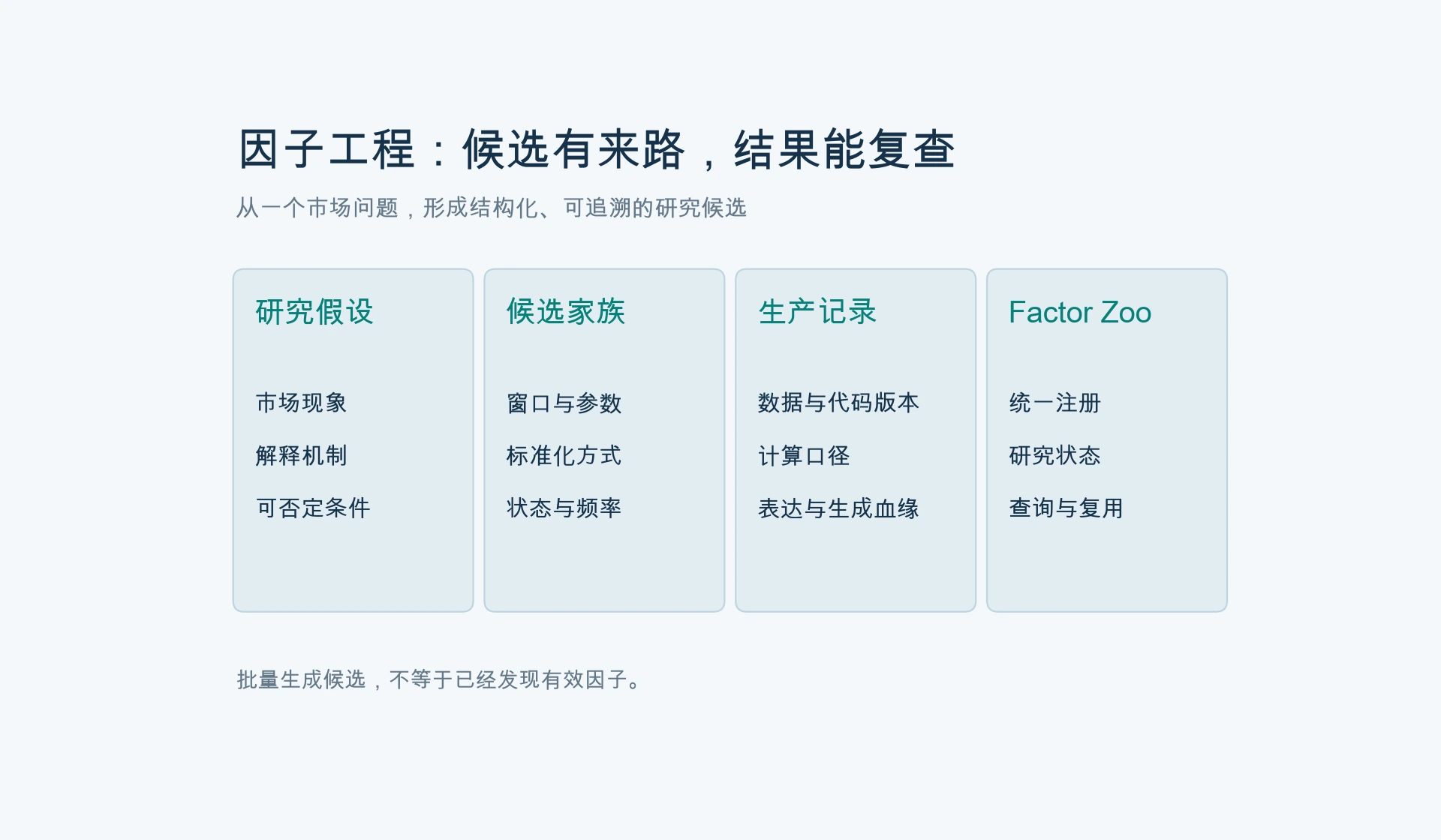 从市场问题到可追溯的候选因子