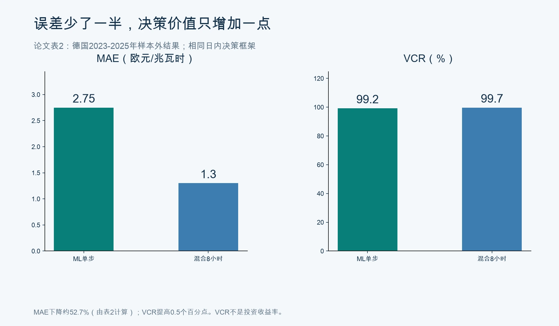 论文表2:MAE与价值捕获比例比较