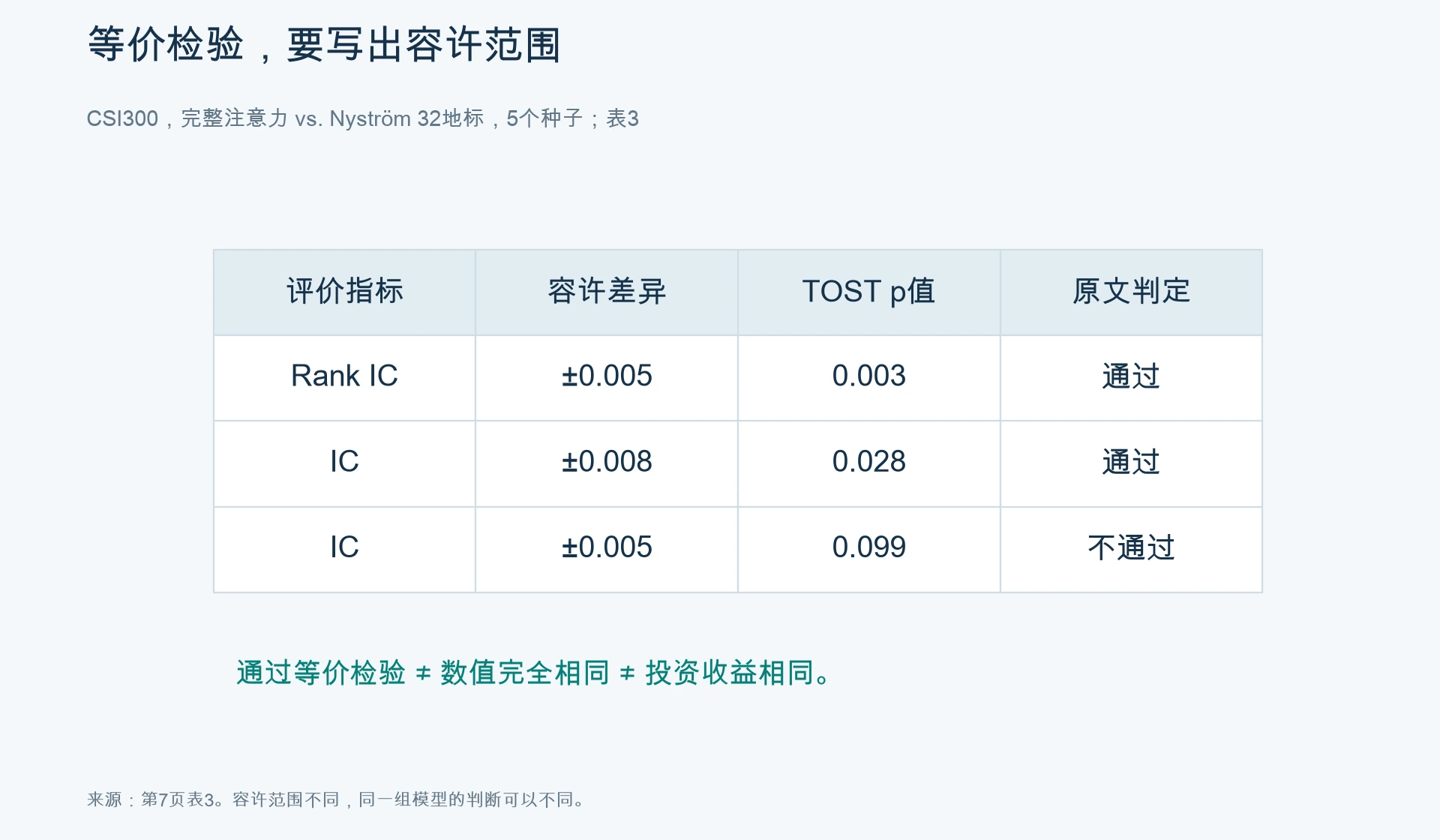 同一组模型，在不同指标与容许范围下结论不同