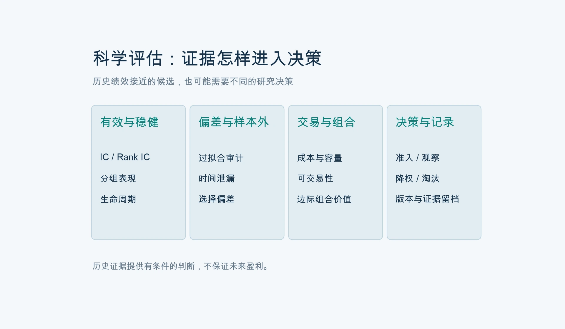 五类证据支撑研究决策
