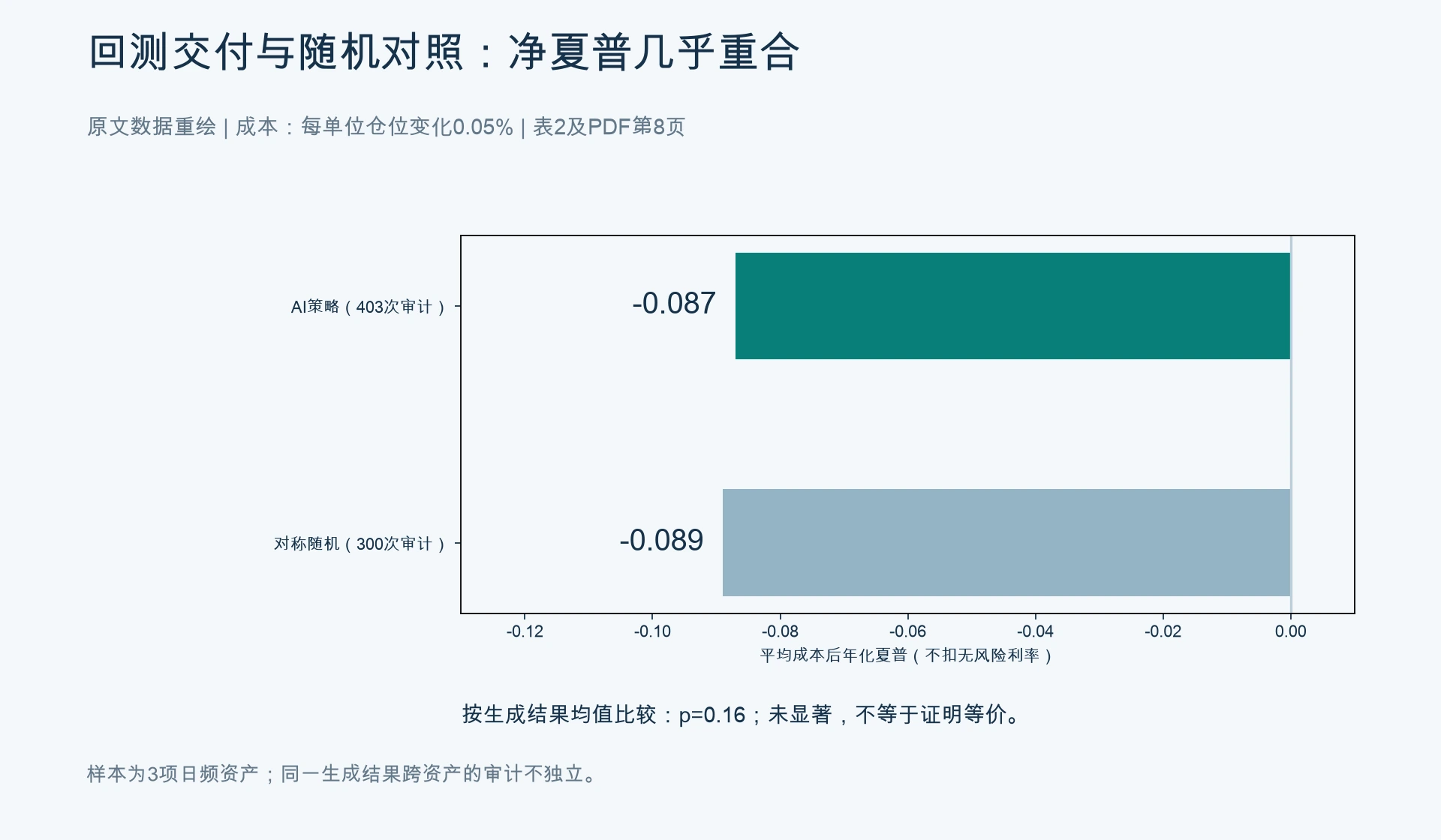 同一回测口径下,平均净夏普接近随机策略