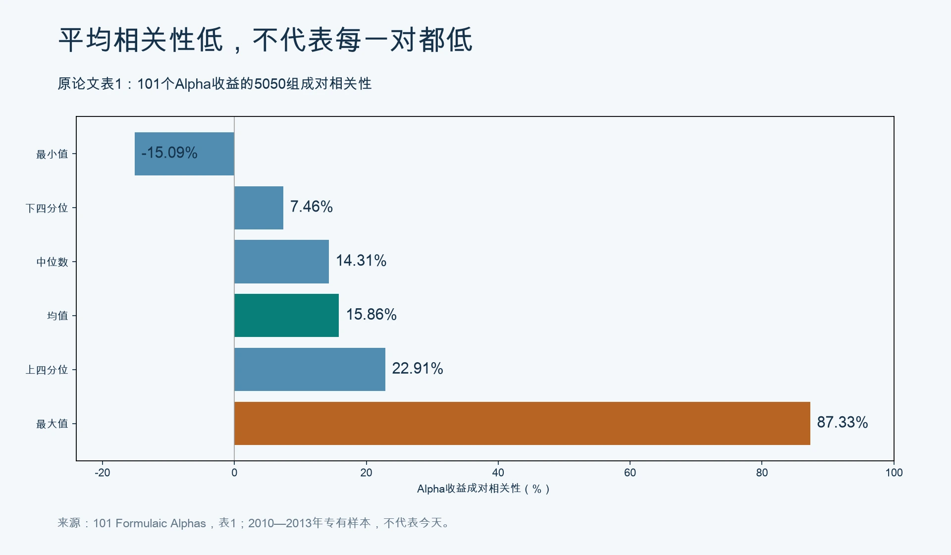 原论文相关性分布摘要