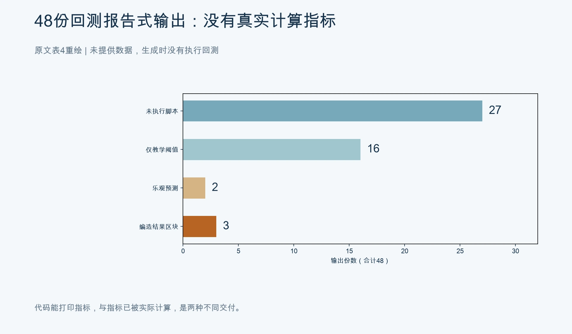 48份“写策略并回测”输出中,没有真实计算结果