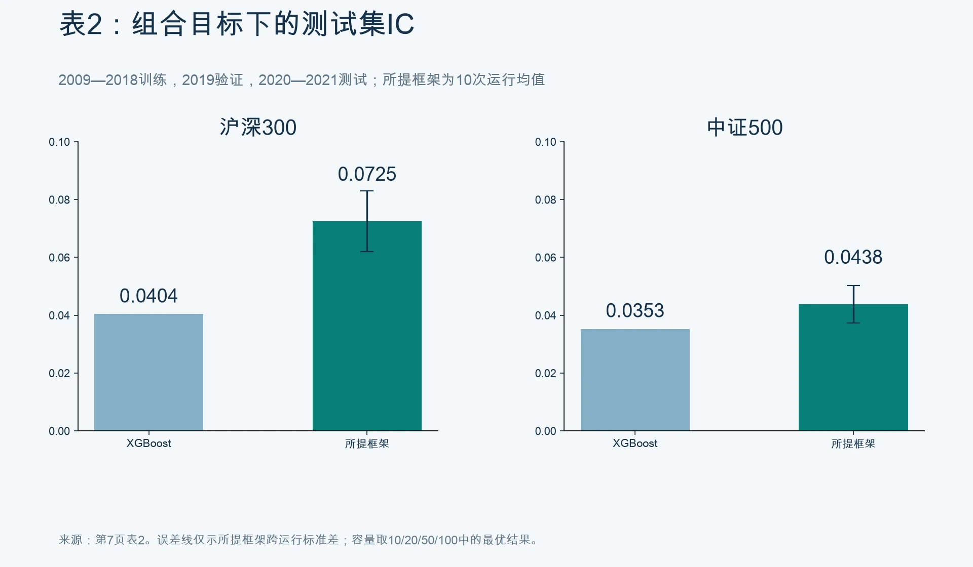 主实验结果