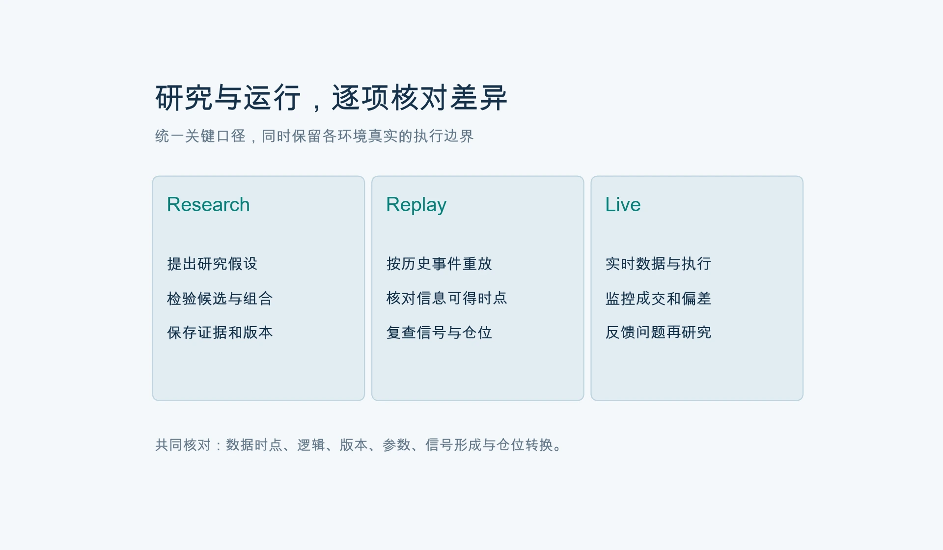 Research、Replay与Live，各有任务，共同核对关键口径