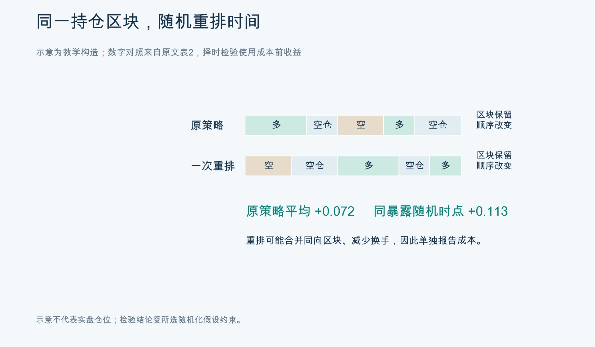 保留仓位区块,重排时间;择时检验使用成本前收益